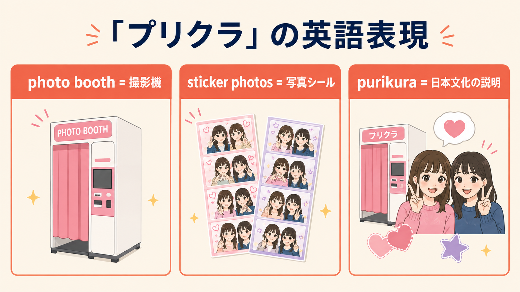 プリクラを表すphoto booth・sticker photos・purikuraの違いを示す図解