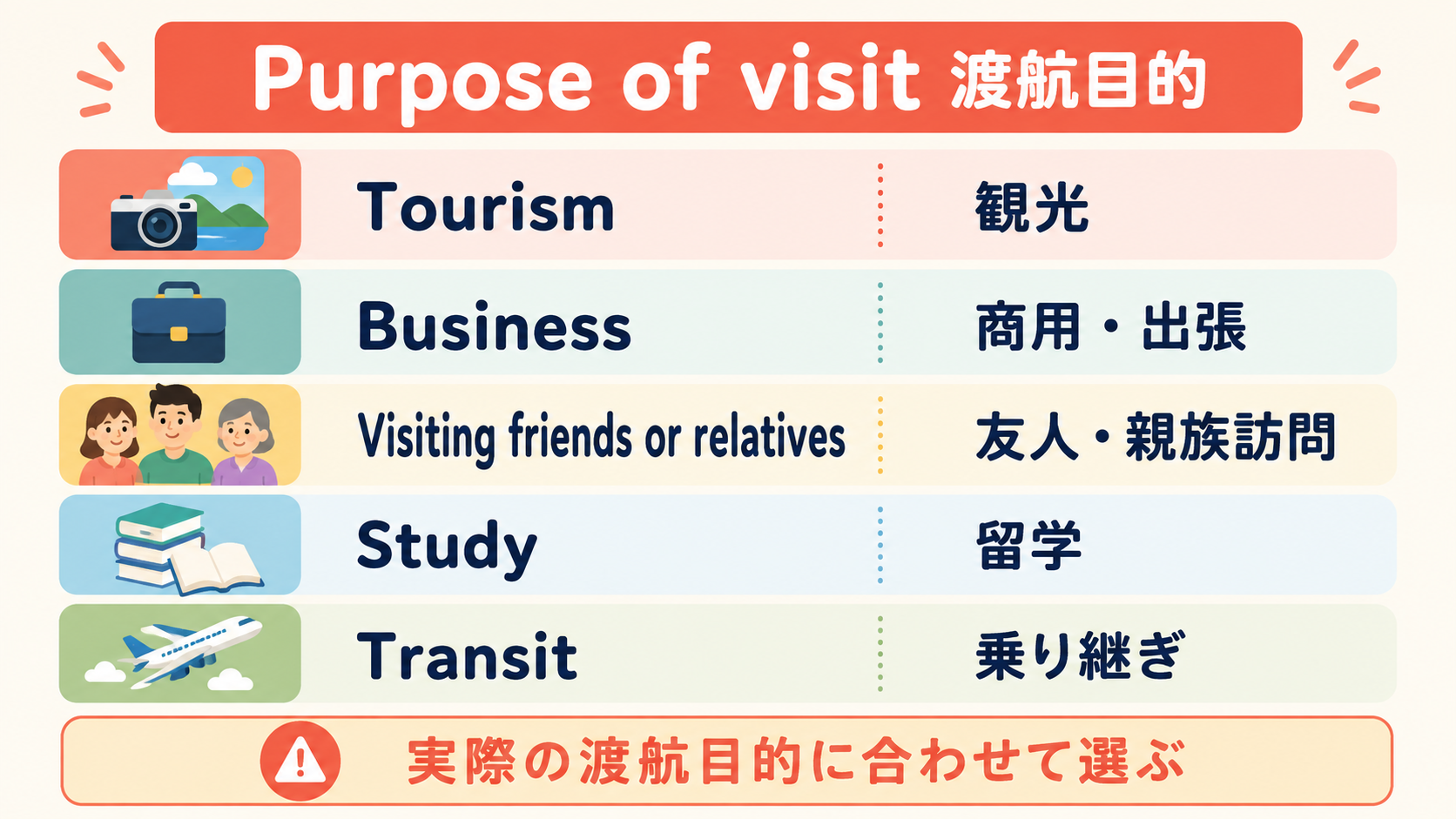 Tourism・Business・Visiting friends or relatives・Study・Transitの意味