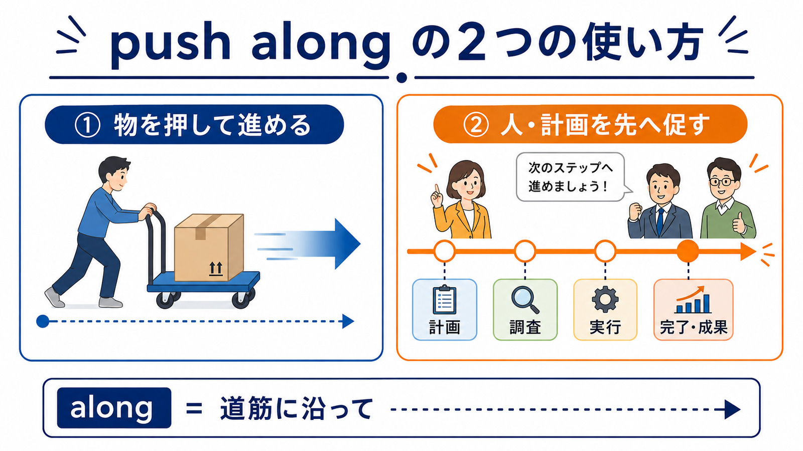 push alongの基本イメージと用法を示す解説イラスト
