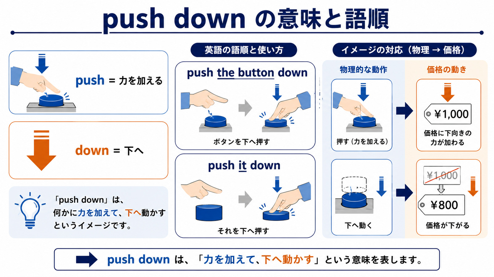 push downの方向感覚と代表的な使い方を示す解説イラスト