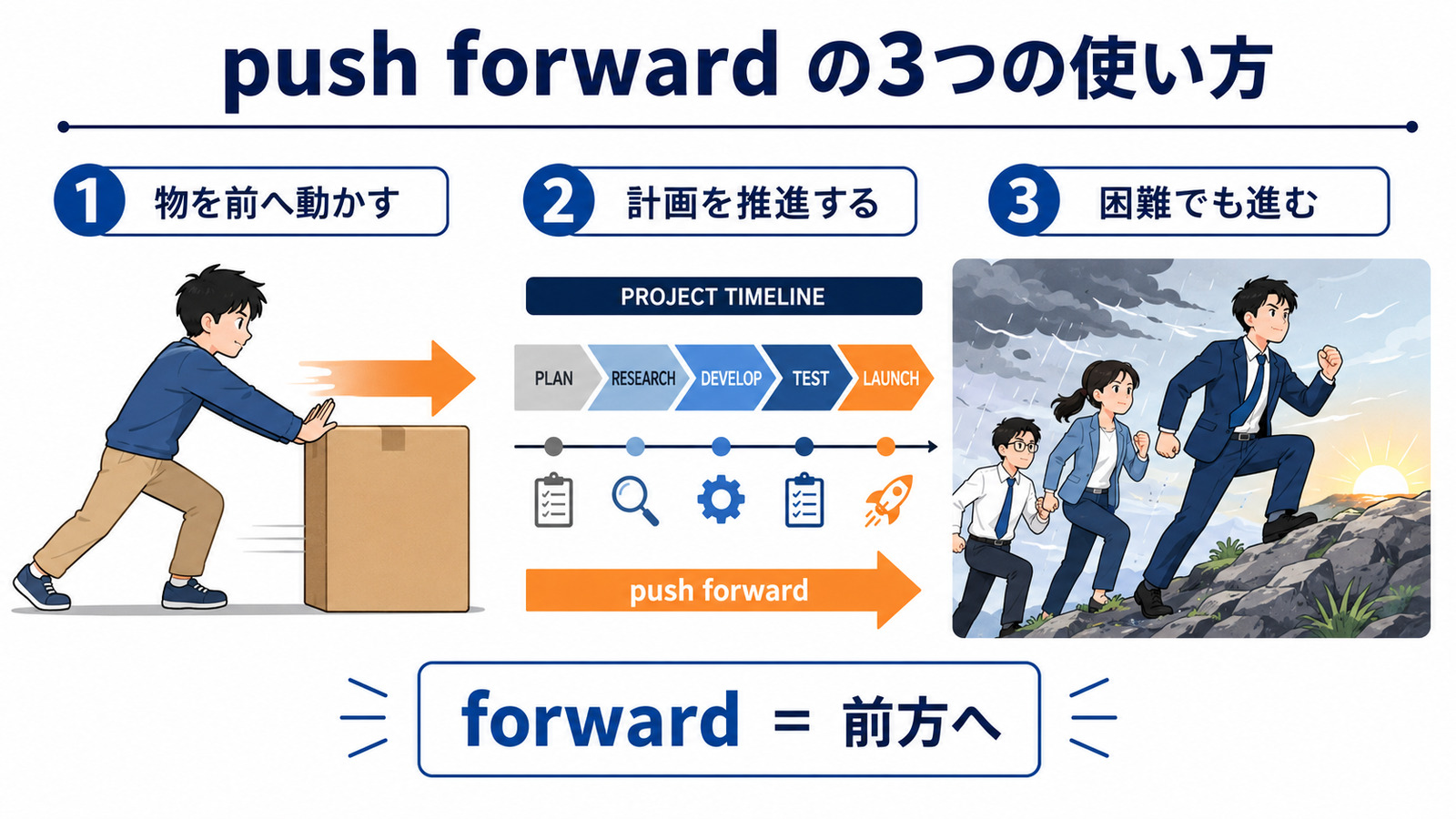 push forwardの方向感覚と代表的な使い方を示す解説イラスト