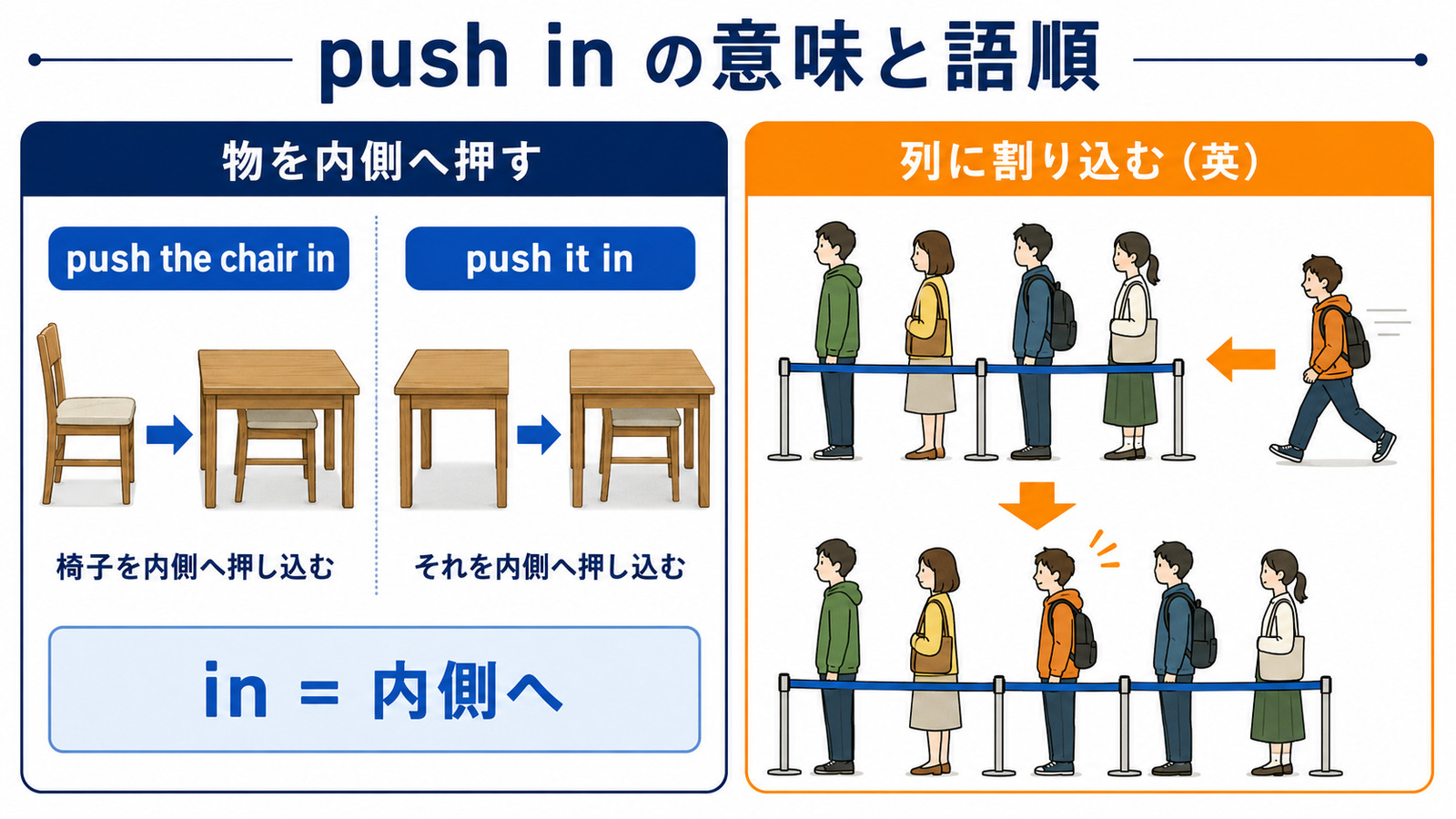 push inの方向感覚と代表的な使い方を示す解説イラスト