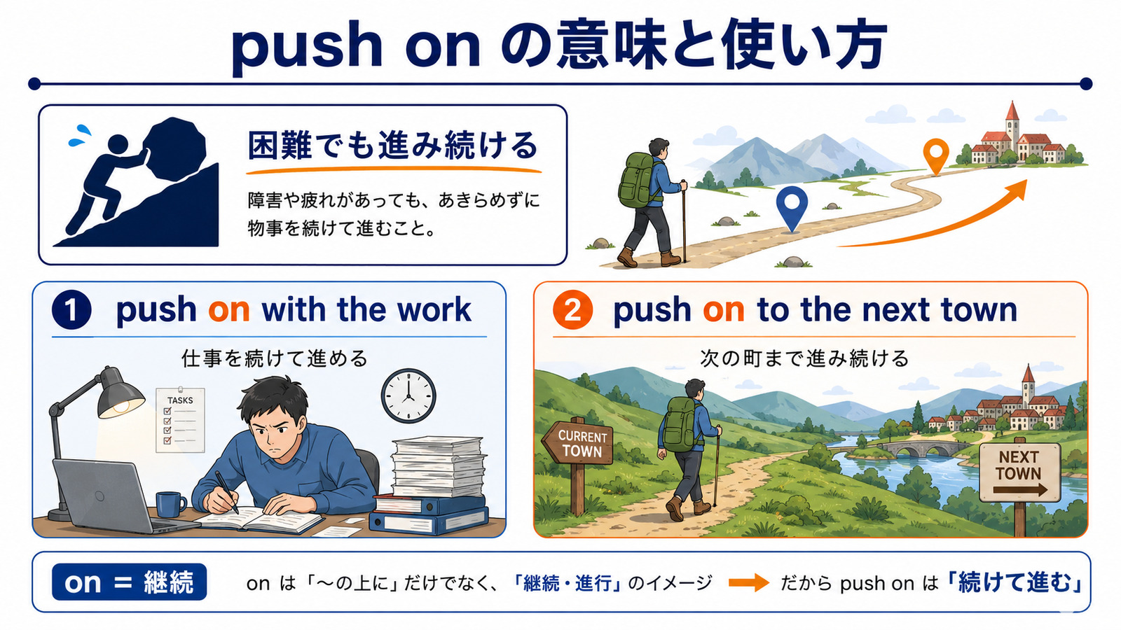push onの方向感覚と代表的な使い方を示す解説イラスト