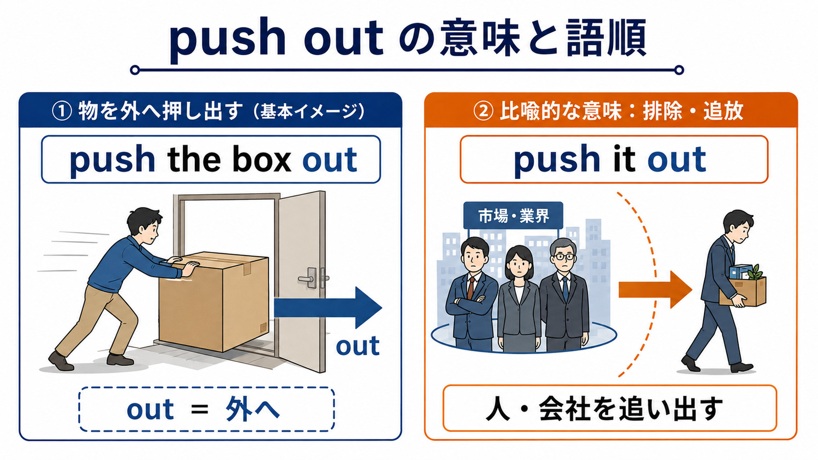 push outの方向感覚と代表的な使い方を示す解説イラスト
