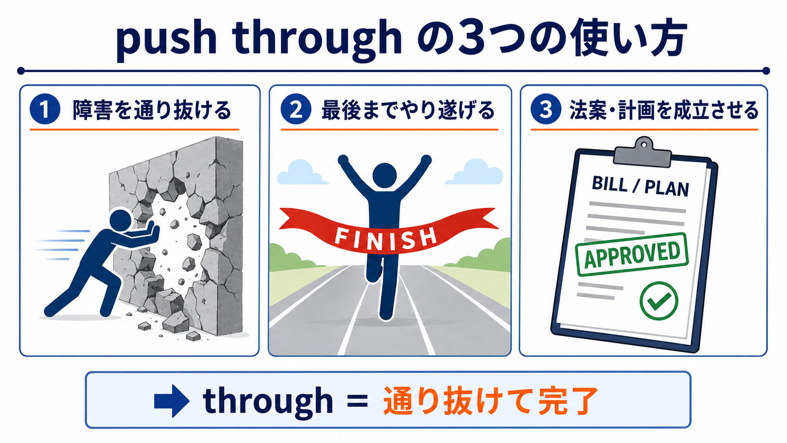 push throughの方向感覚と代表的な使い方を示す解説イラスト