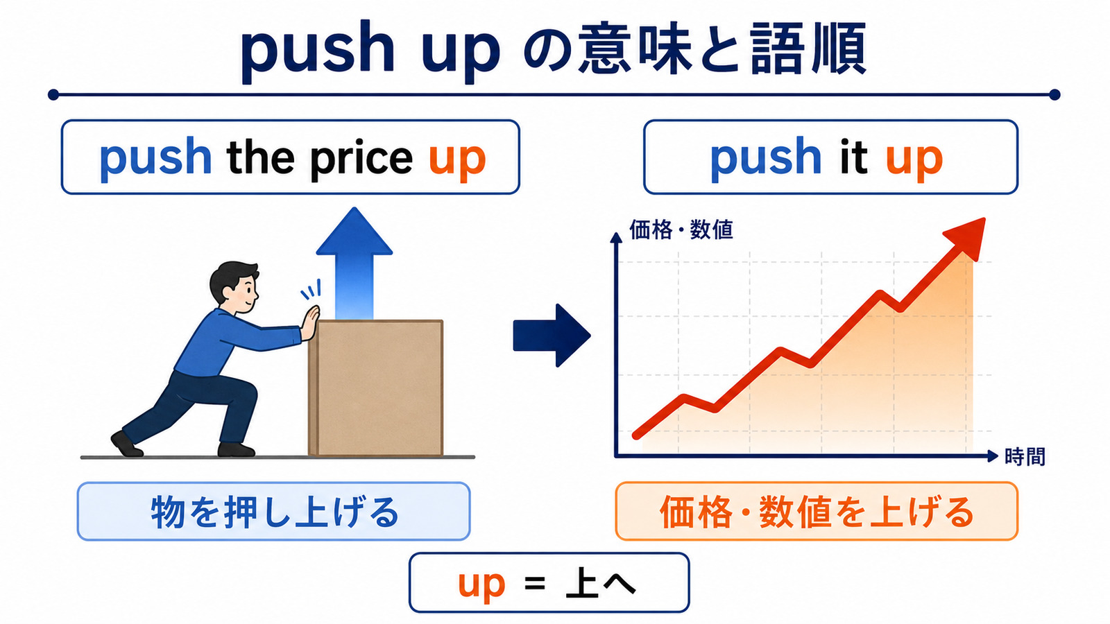 push upの方向感覚と代表的な使い方を示す解説イラスト