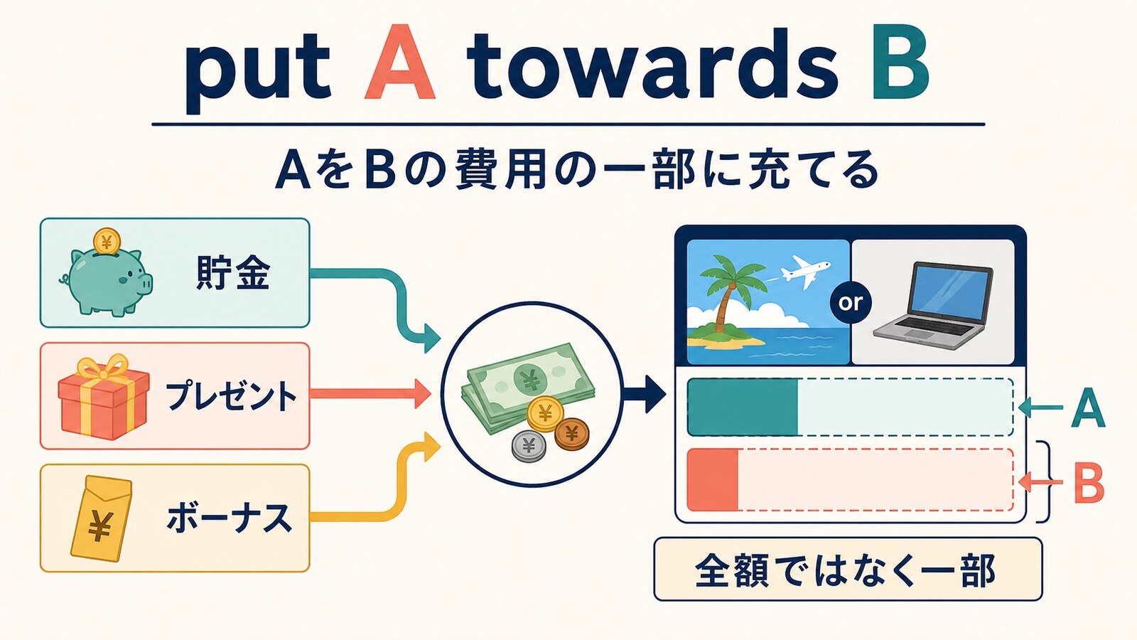 put A towards BはAをBの費用の一部に充てることを示す図解