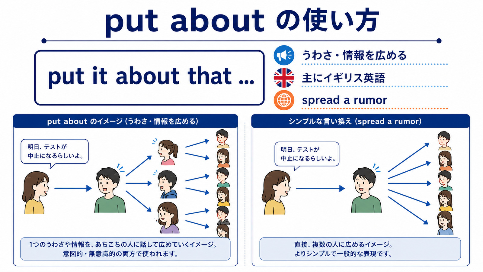 put aboutの方向感覚と代表的な使い方を示す解説イラスト