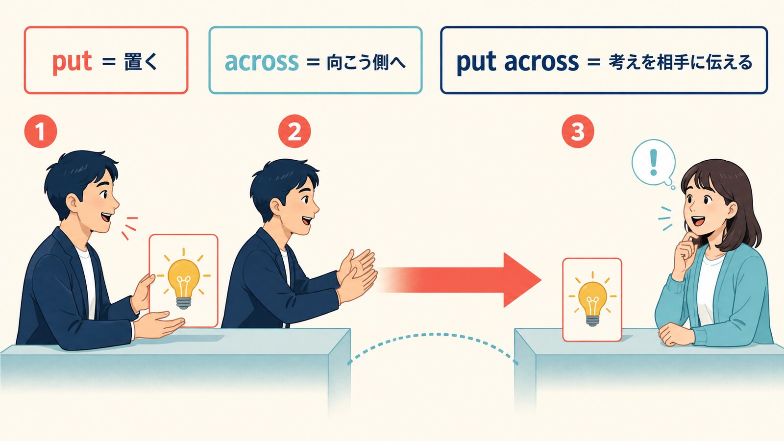 putは置く、acrossは向こう側へ、put acrossは考えを相手に伝えるというコアイメージ