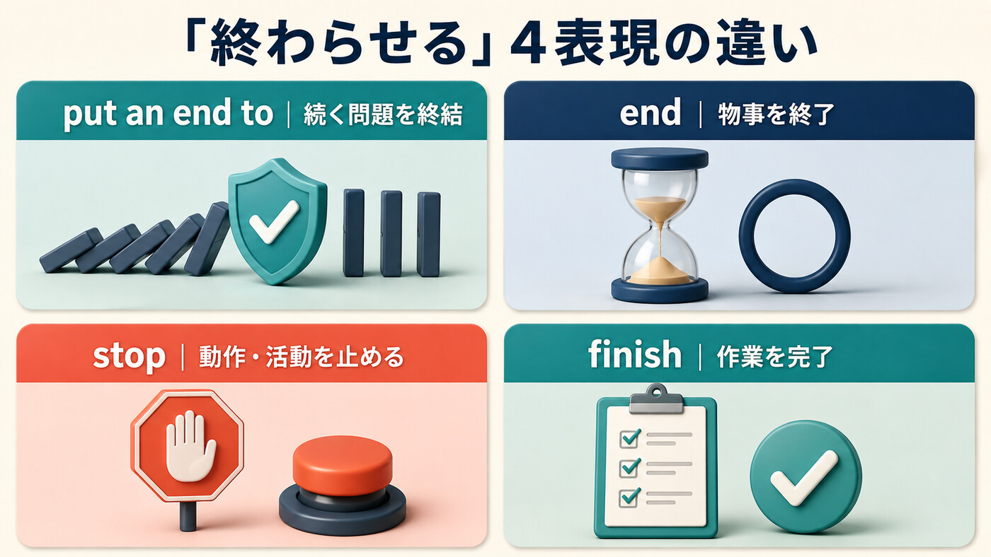 put an end to・end・stop・finishのニュアンスと対象の違いを示す比較図