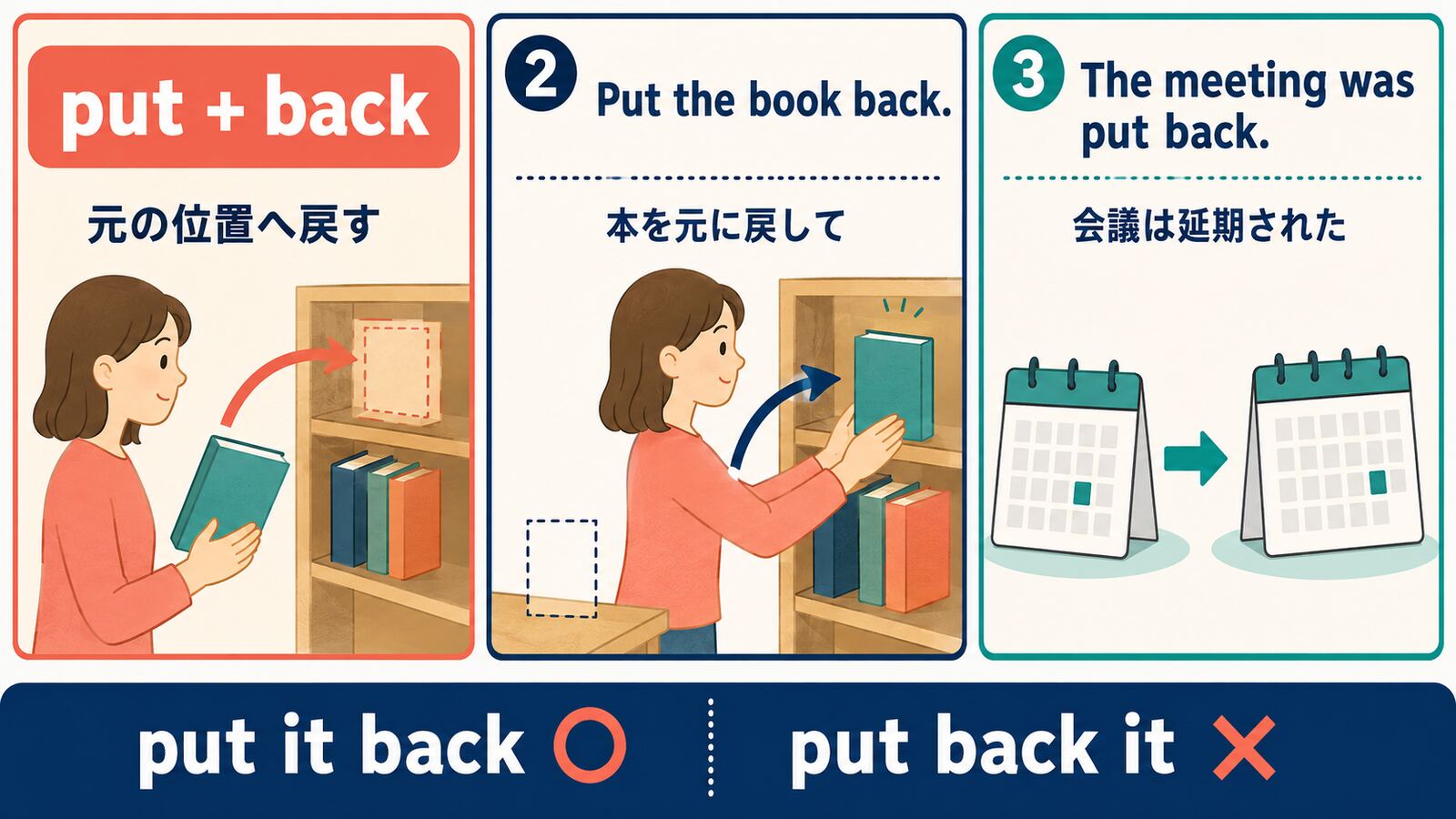 put backの中心イメージと代表的な用法を示す解説イラスト