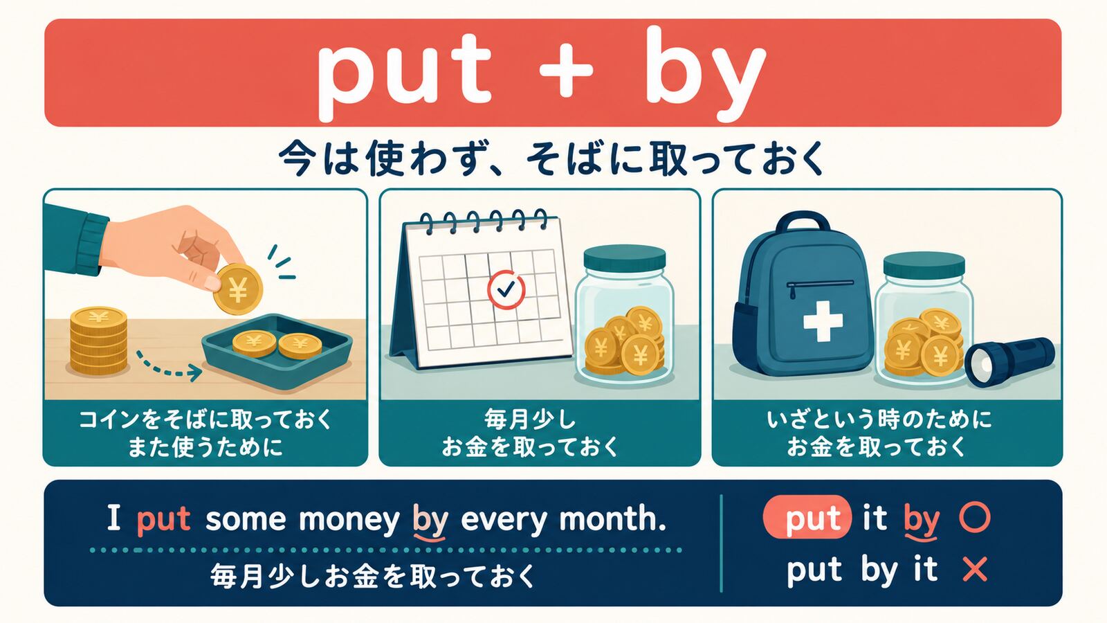 put byの中心イメージと代表的な用法を示す解説イラスト