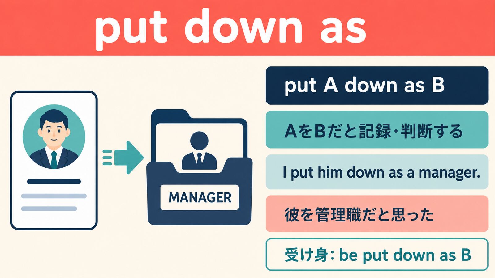 put down asの中心イメージと代表的な用法を示す解説イラスト