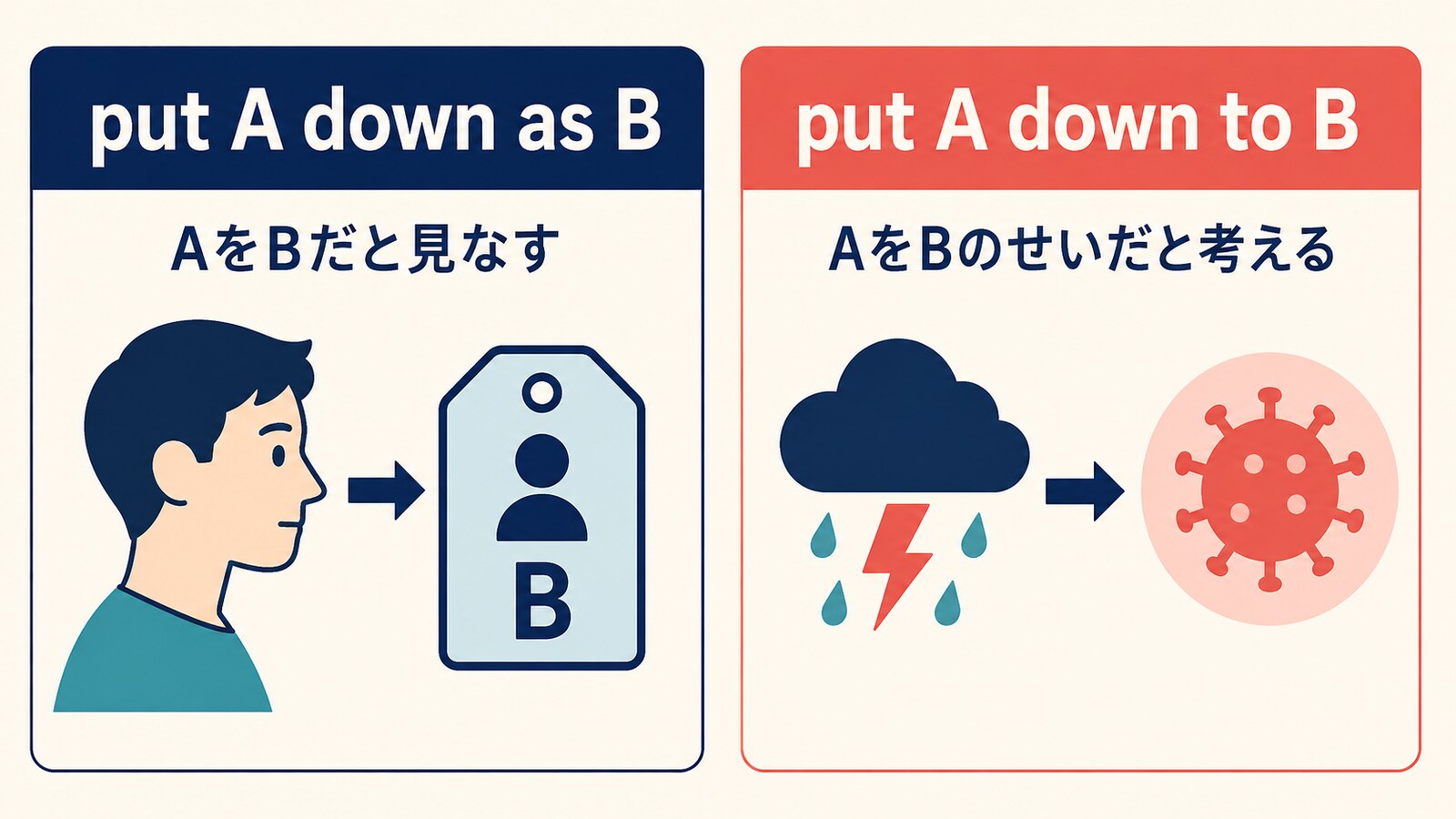 put A down as BはAをBと見なす、put A down to BはAをBのせいだと考えるという違い