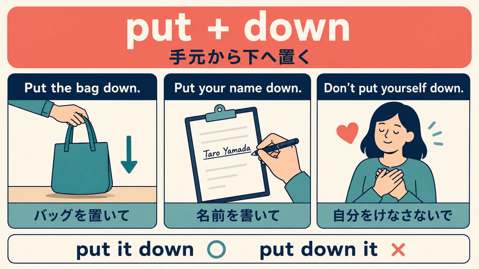 put downの中心イメージと代表的な用法を示す解説イラスト