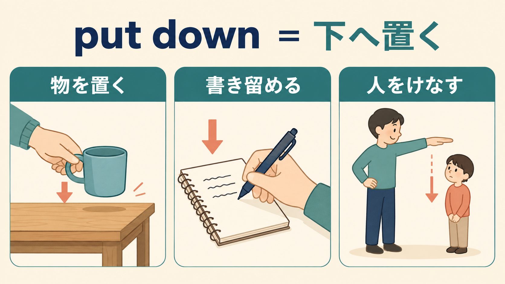 put downの物を置く・書き留める・人をけなす3つの意味を示す解説図