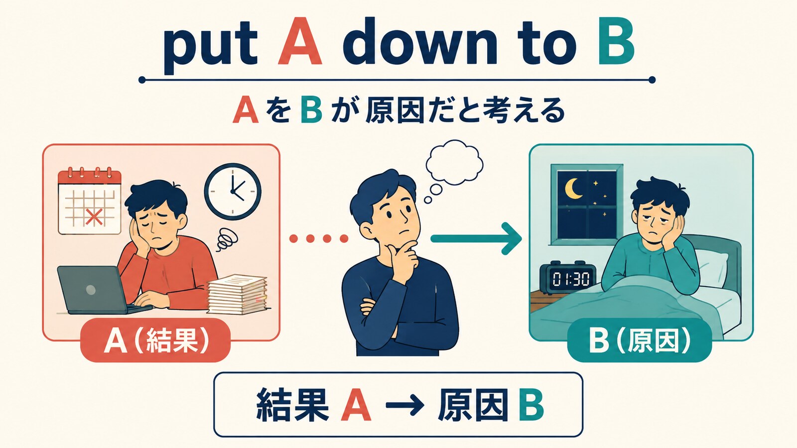 put A down to Bは結果Aを原因Bによるものと考えるという語順とコアイメージ