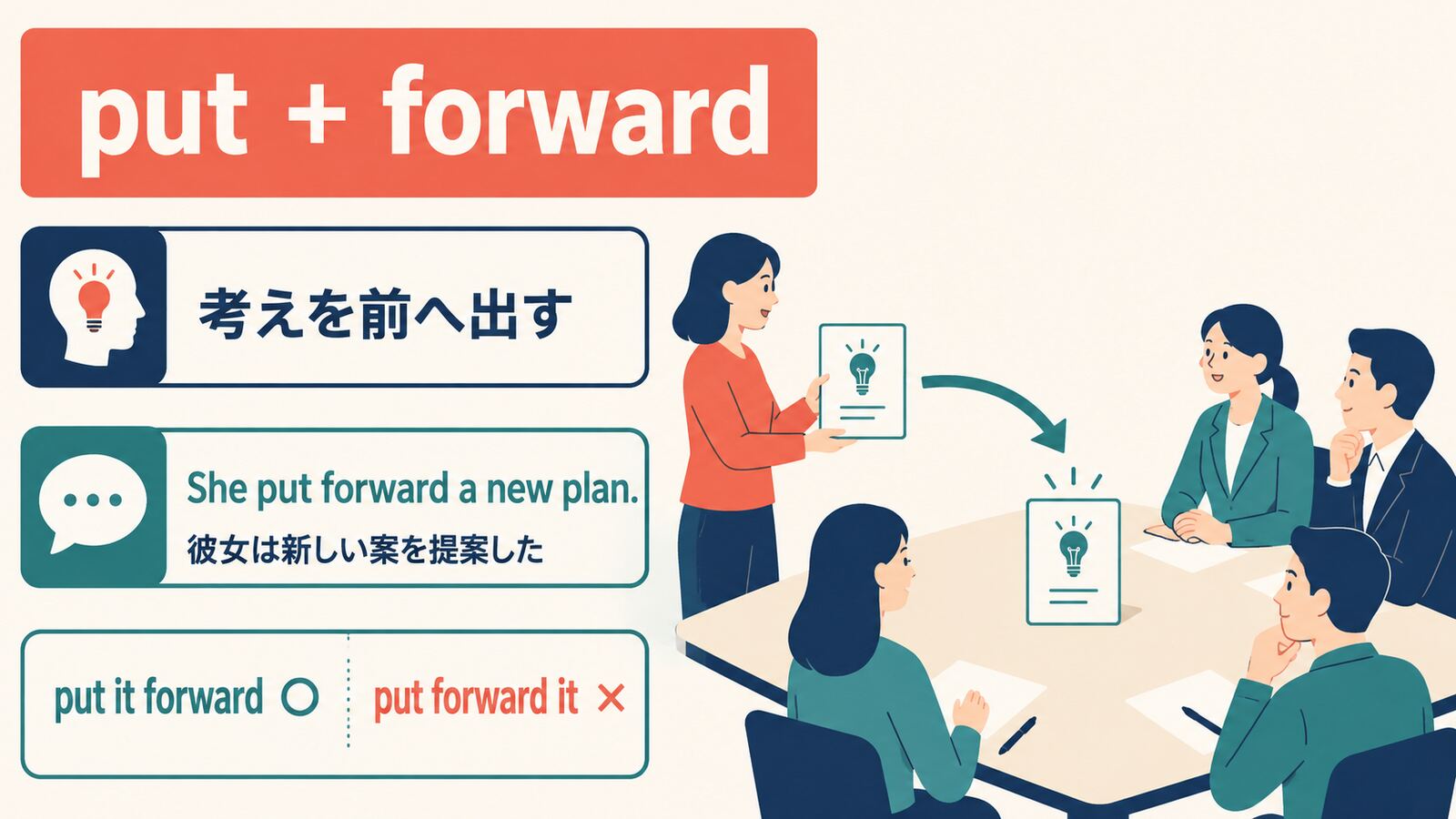 put forwardの中心イメージと代表的な用法を示す解説イラスト