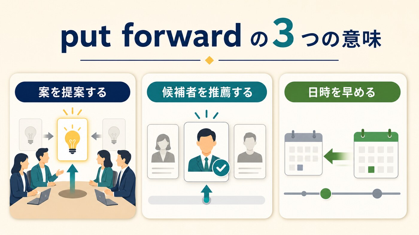 put forwardの「案を提案する・候補者を推薦する・日時を早める」を示す比較図