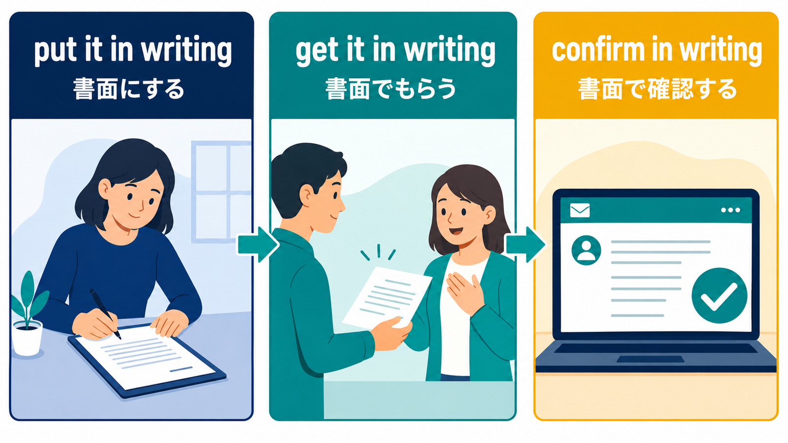 put it in writing・get it in writing・confirm in writingの違いを示す解説イラスト