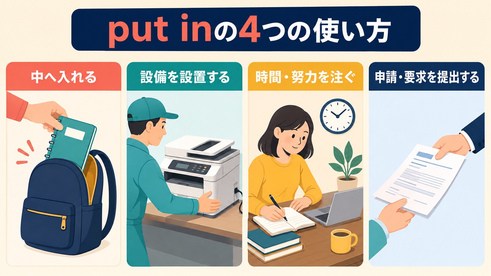 put inの「中へ入れる・設備を設置する・時間や努力を注ぐ・申請や要求を提出する」を示す図解
