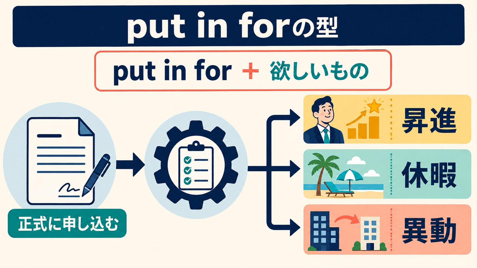put in forの後ろに昇進・休暇・異動など欲しいものを置く語順の図解