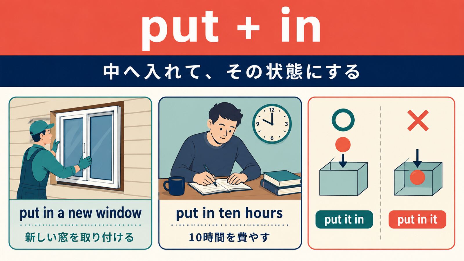 put inの中心イメージと代表的な用法を示す解説イラスト