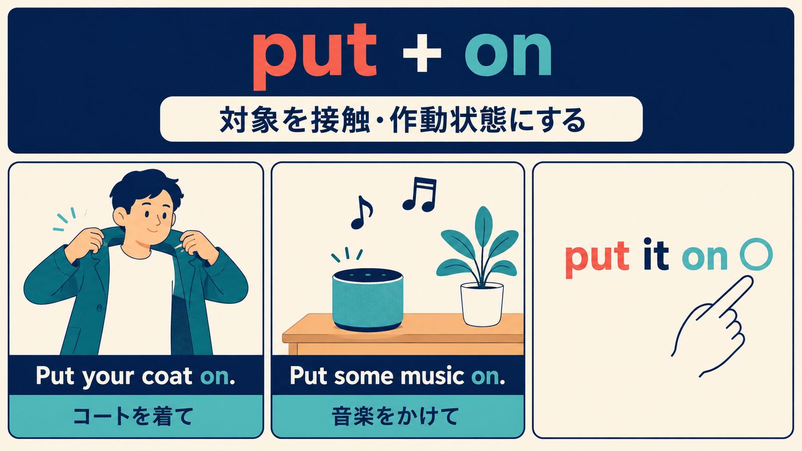 put onの中心イメージと代表的な用法を示す解説イラスト