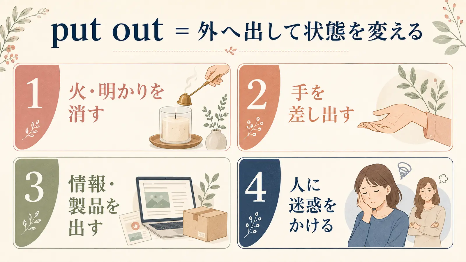 put outの火を消す・手を差し出す・情報や製品を出す・迷惑をかけるの4用法を示す図解