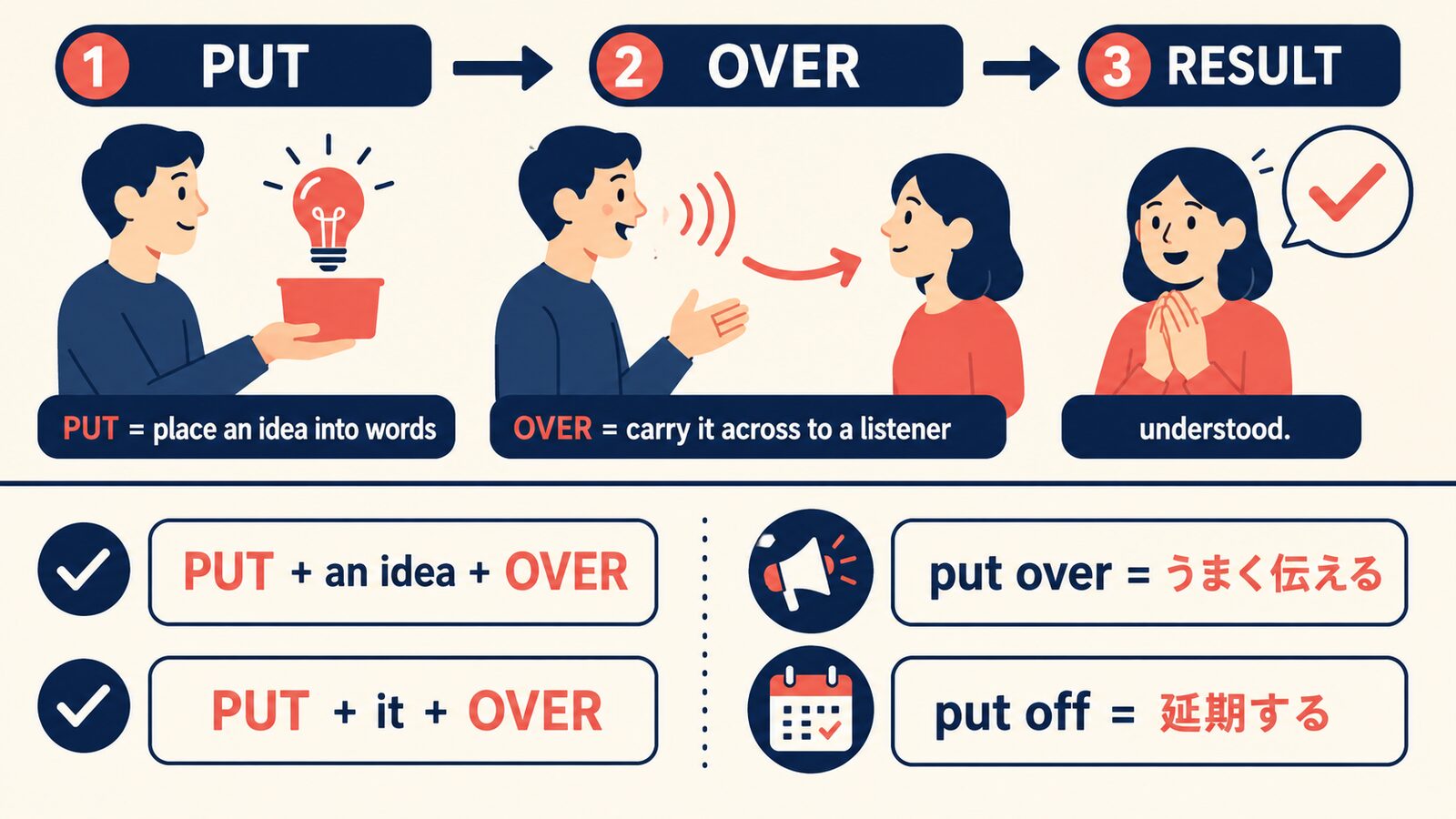 put overのコアイメージ、語順、put offとの違いを示す図