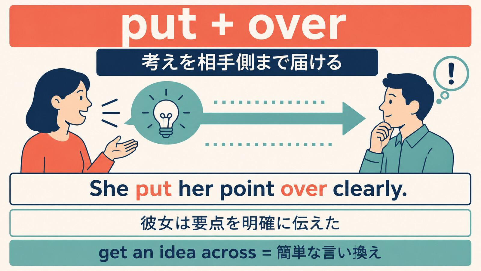 put overの中心イメージと代表的な用法を示す解説イラスト