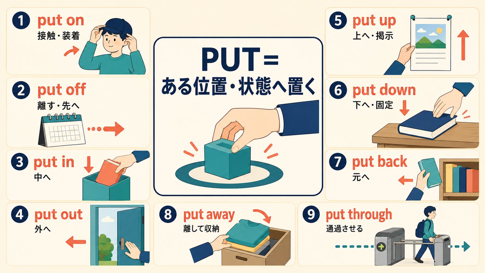 putの「ある位置・状態へ置く」とon・off・in・out・up・down・back・away・throughの方向を示す図解