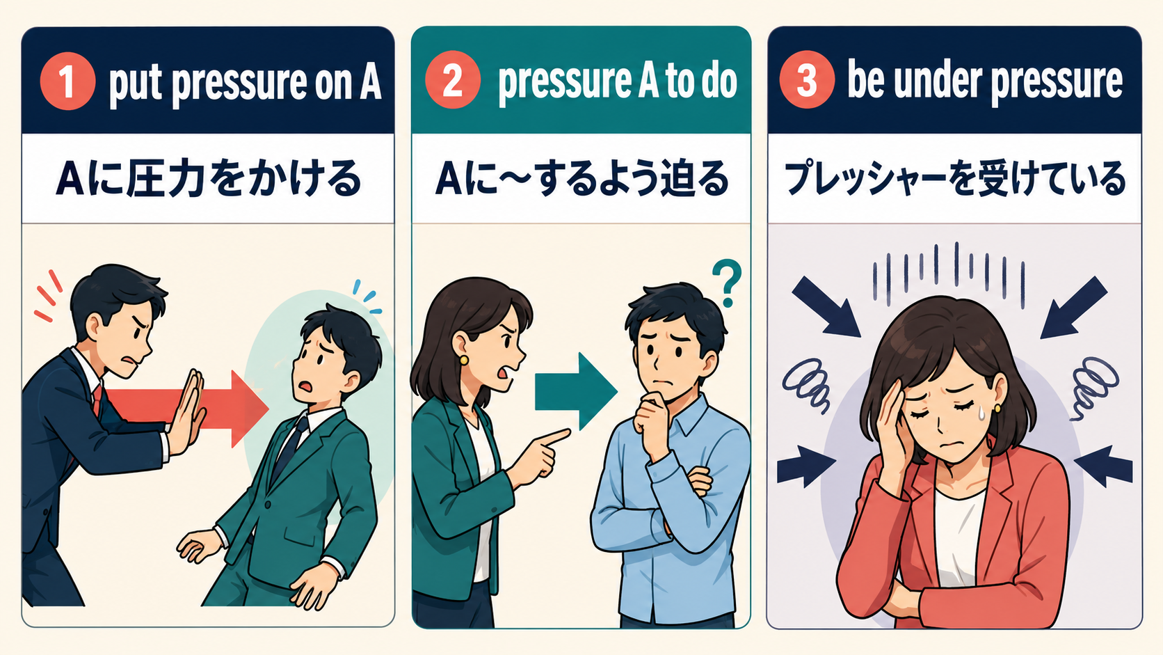 put pressure on A、pressure A to do、be under pressureの意味と語順の違い