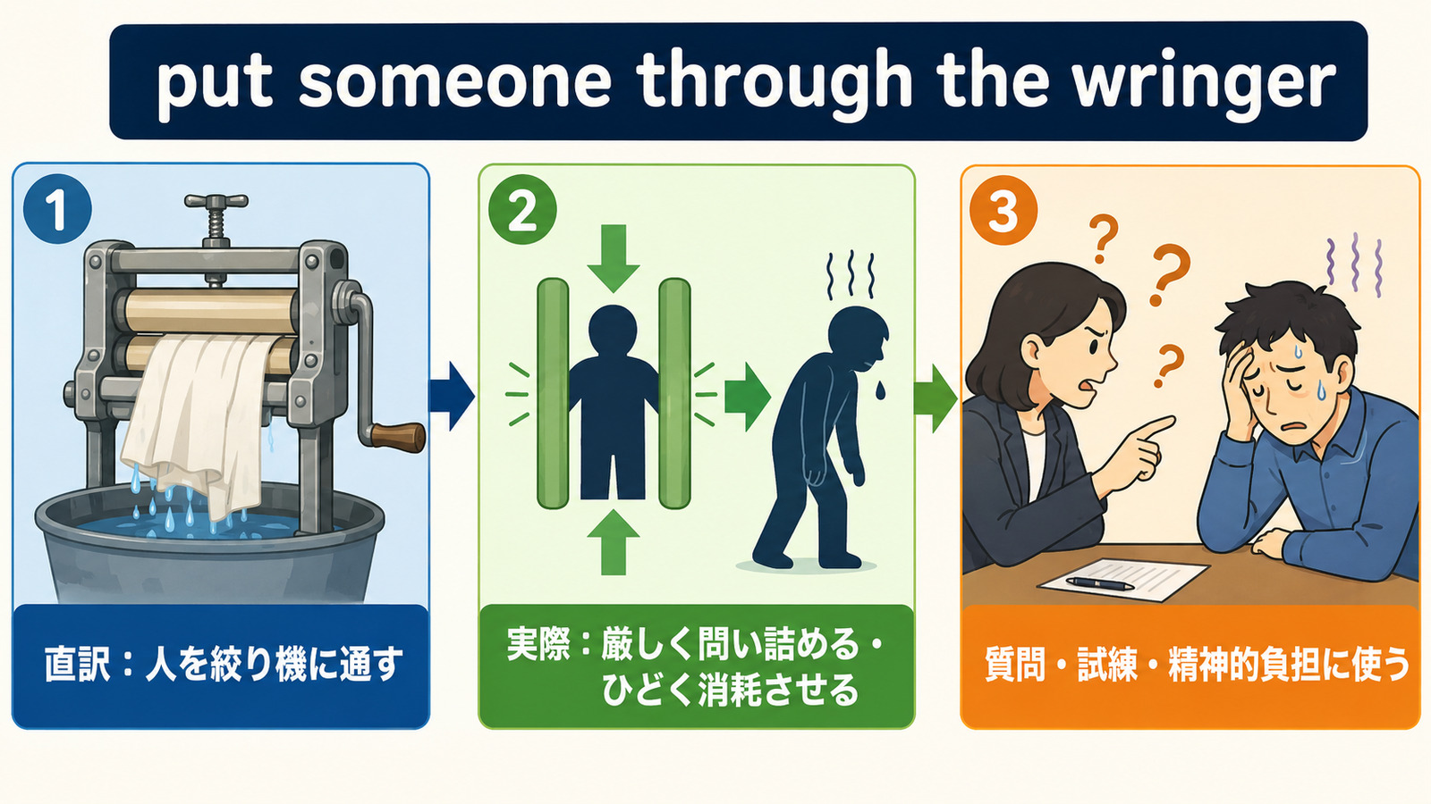 put someone through the wringerの比喩とニュアンスを説明する本文イラスト