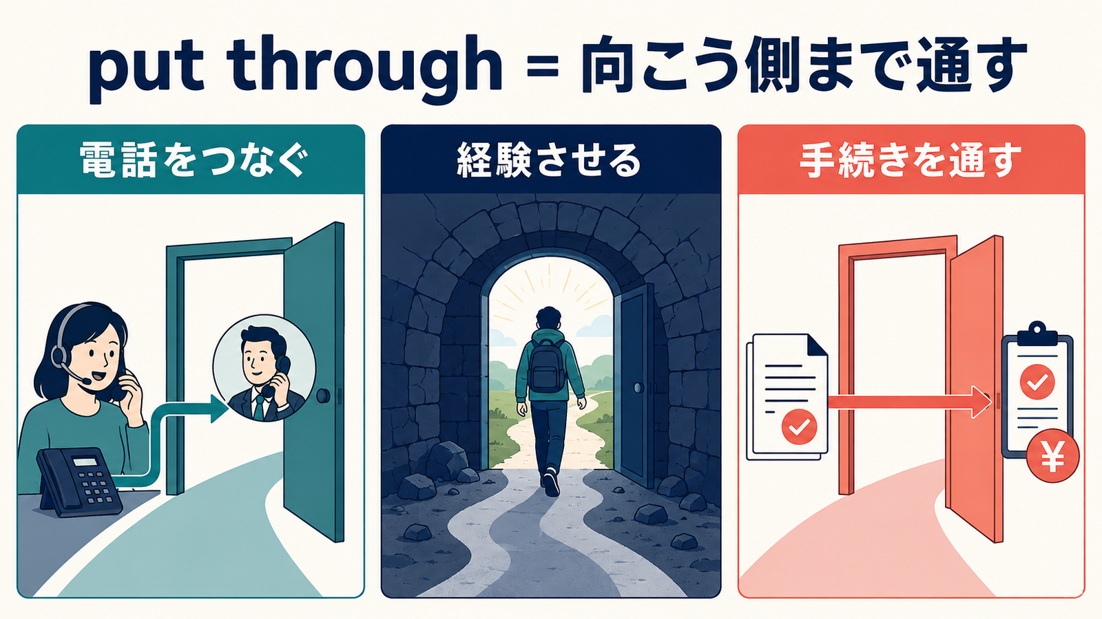 put throughの電話をつなぐ・経験させる・手続きを通すという3つの使い方