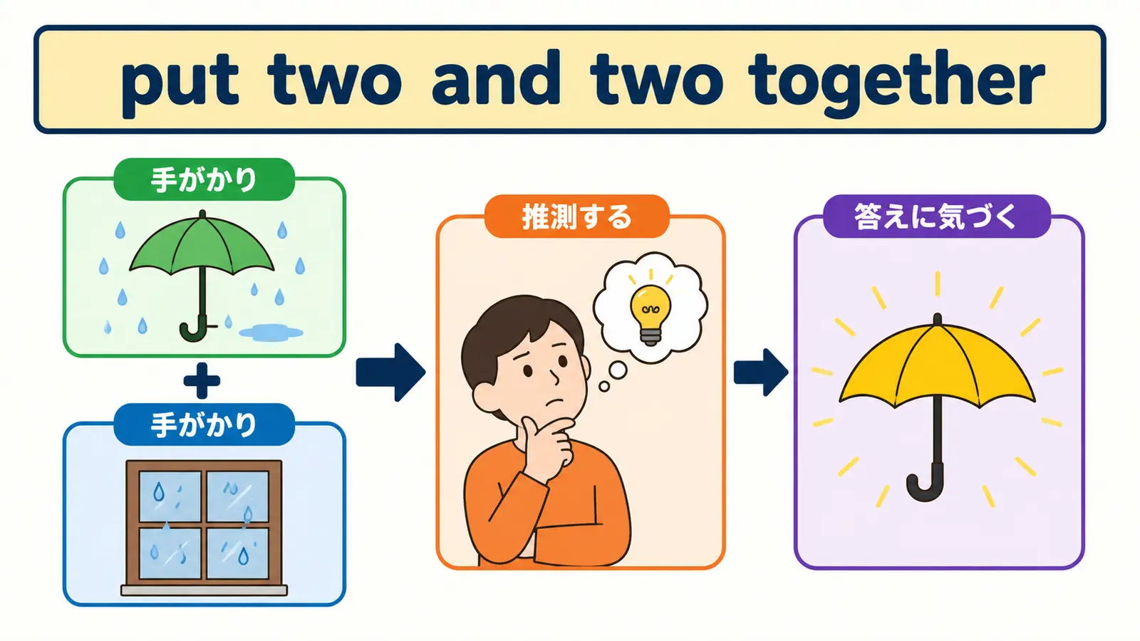 put two and two togetherの意味とニュアンスを示す解説イラスト