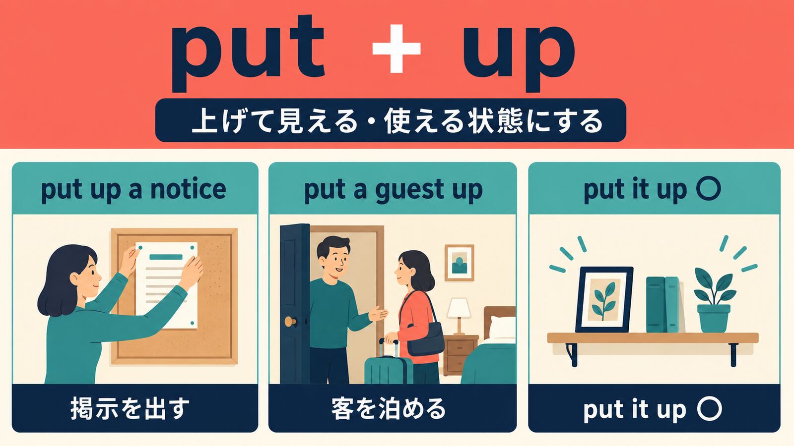 put upの中心イメージと代表的な用法を示す解説イラスト