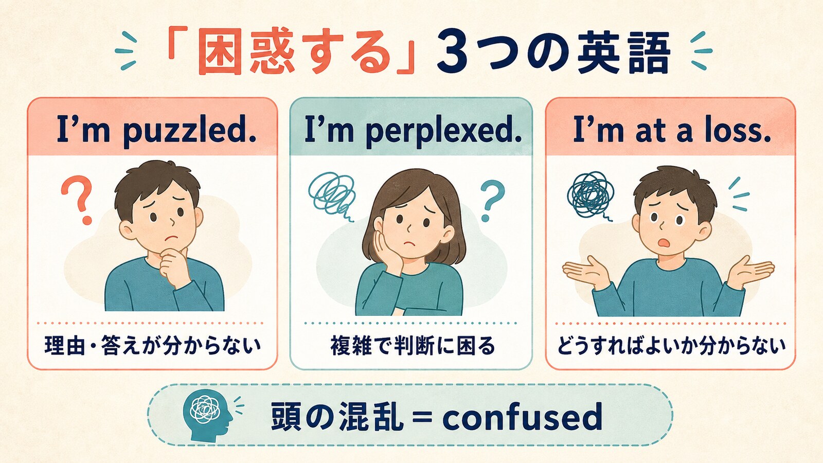 puzzled・perplexed・at a lossとconfusedの違いを示す比較図