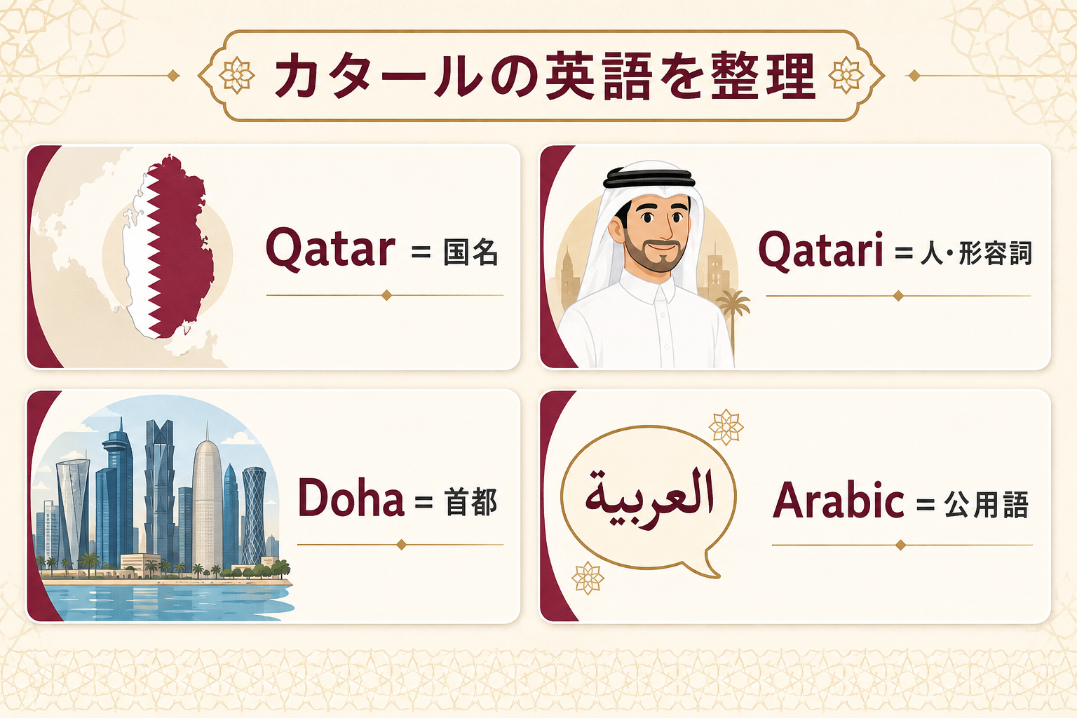 Qatarは国名、Qatariは人・形容詞、Dohaは首都、Arabicは公用語という違いの図解