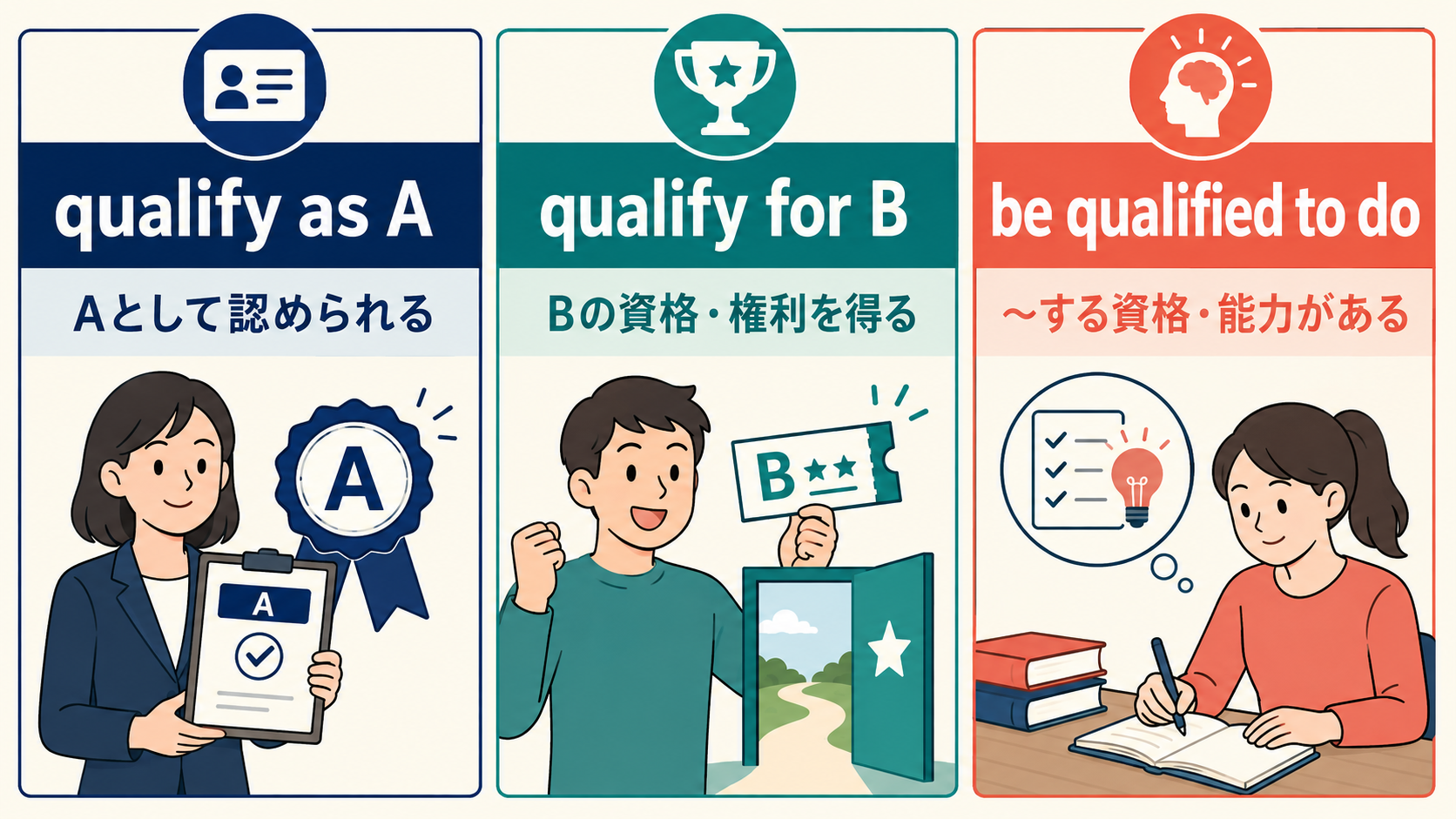 qualify as A・qualify for B・be qualified to doの意味と語順の違い