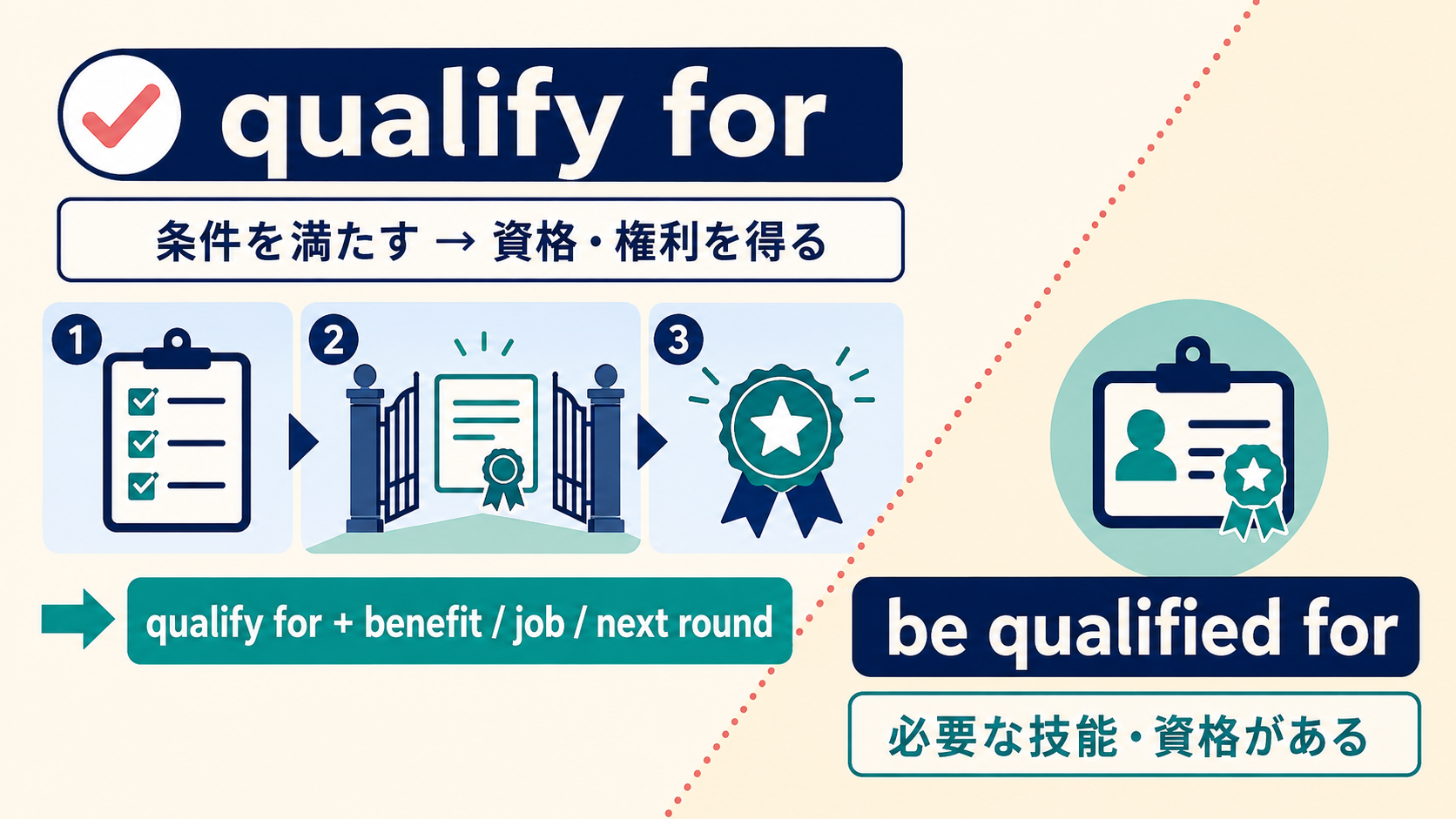 qualify forとbe qualified forの意味とニュアンスの違い
