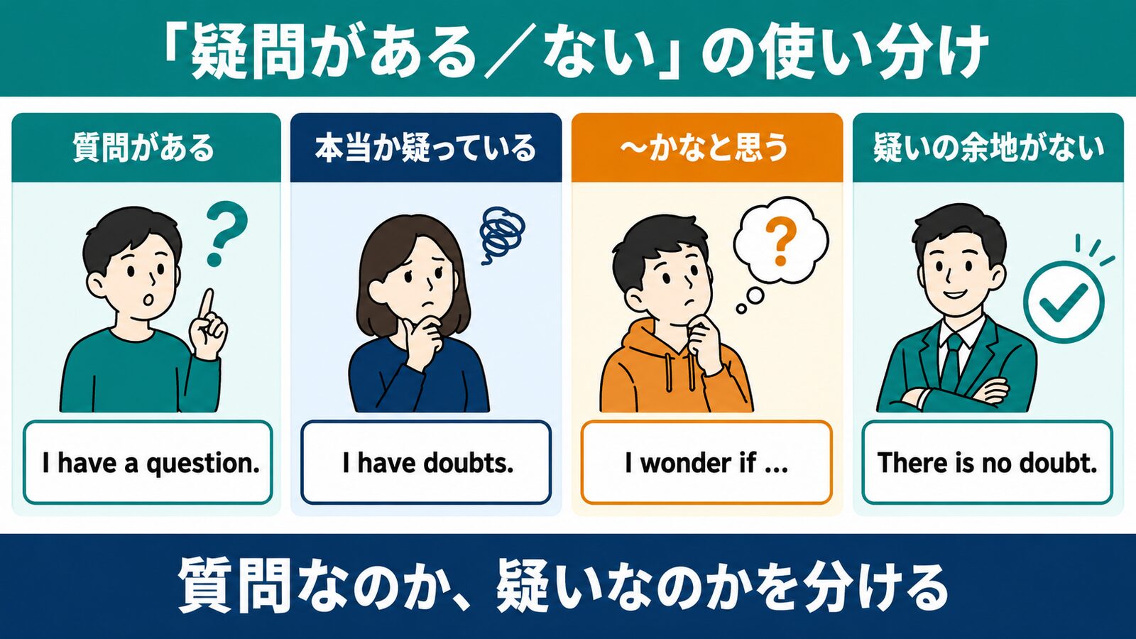 question・doubt・wonder・no doubtの使い分け