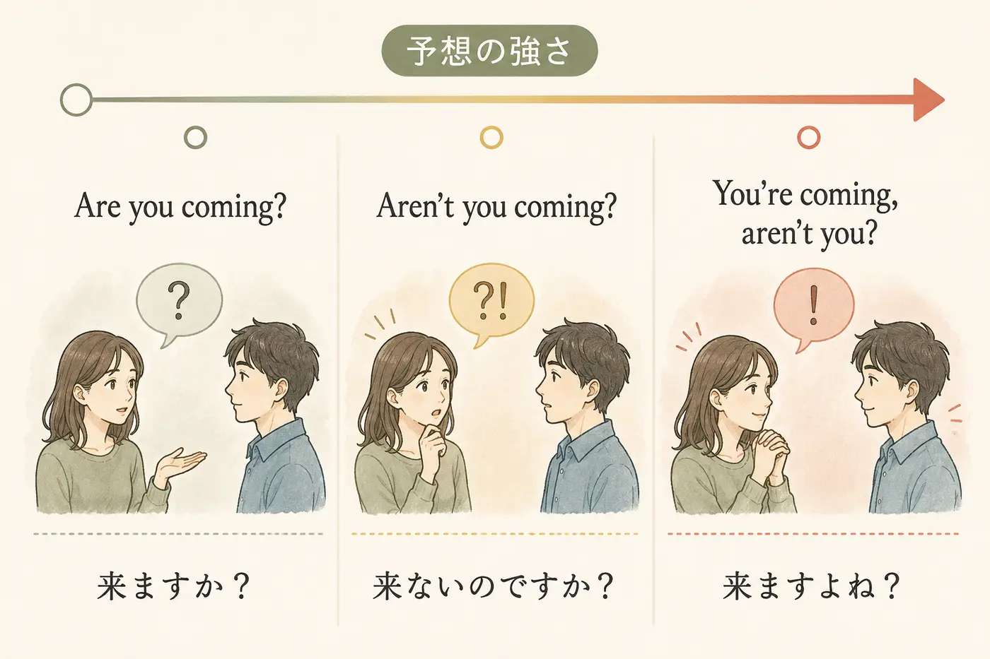 Are you coming、Aren’t you coming、You’re coming aren’t youの予想の強さを比較する図