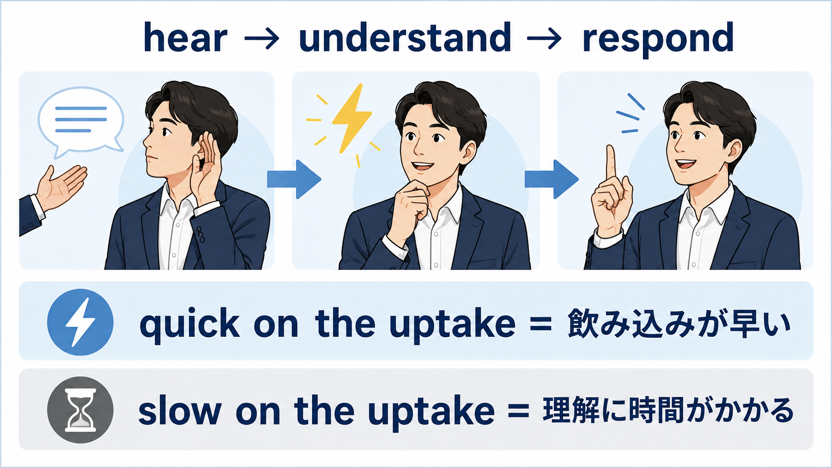quick on the uptakeとslow on the uptakeのニュアンス比較
