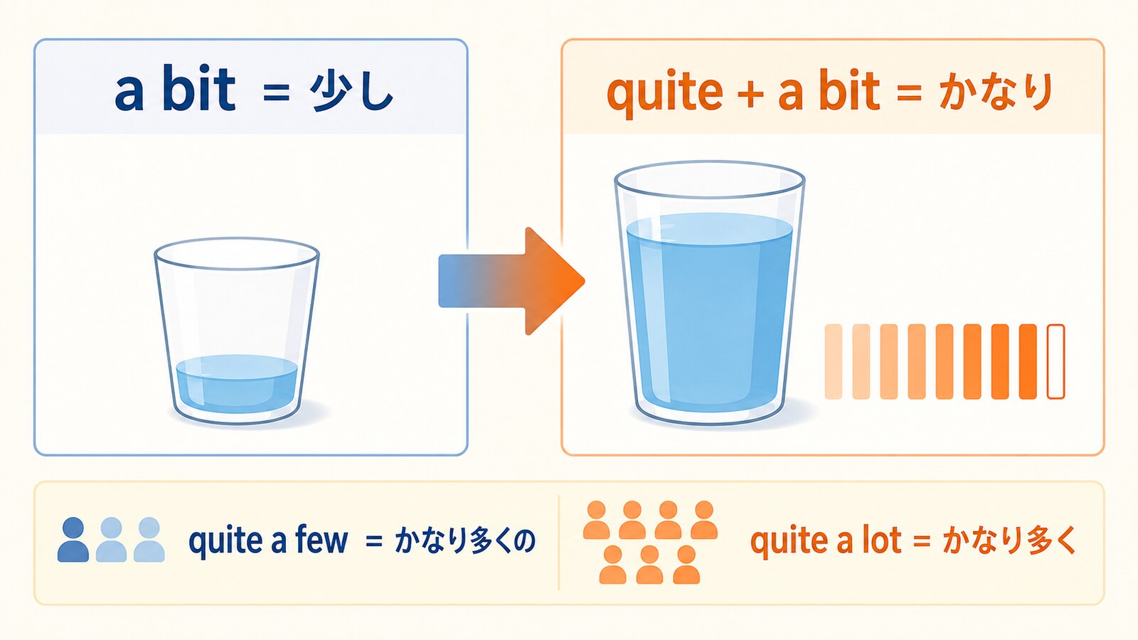 a bitは少し、quite a bitはかなりという意味の違いを示す解説図