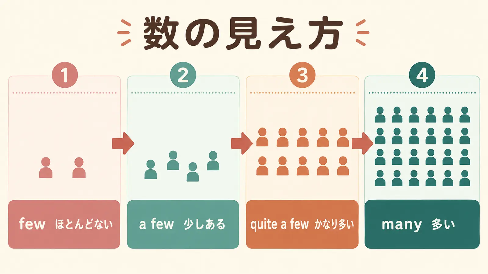 few、a few、quite a few、manyの数量感を比較した図解