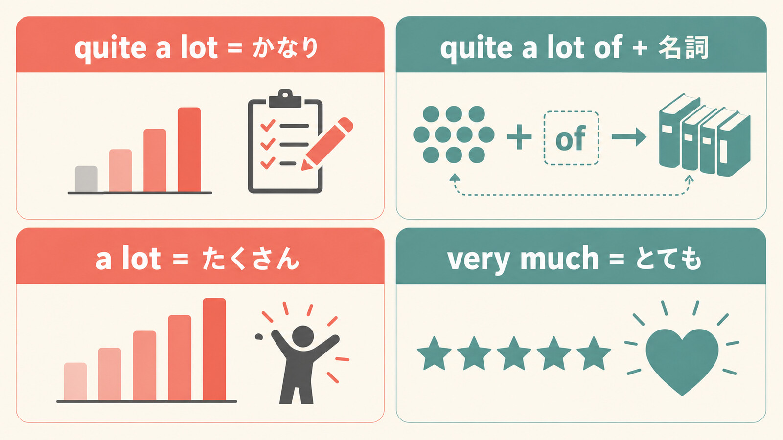 quite a lot、quite a lot of、a lot、very muchの意味と語順を比較した図