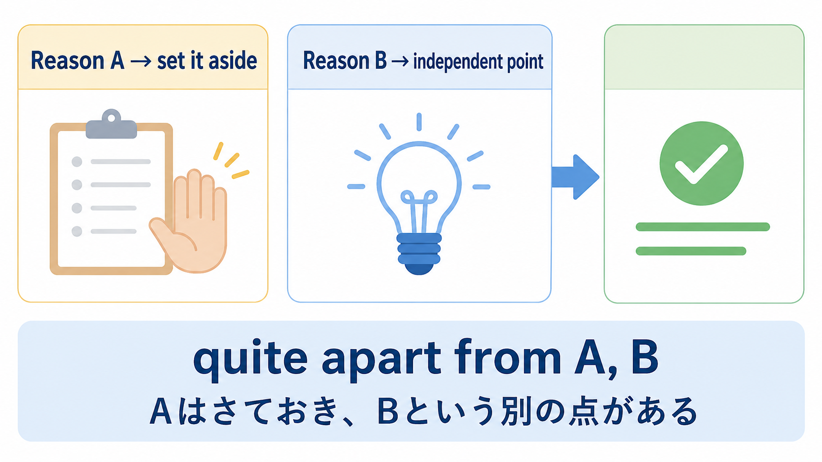 quite apart fromはAをさておきBという別の点を述べる表現