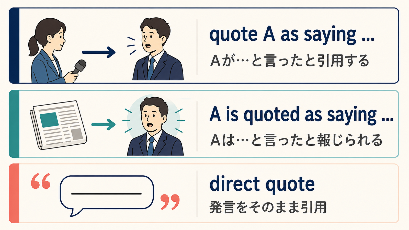 quote A as sayingとbe quoted as saying、直接引用の違いを示す解説図