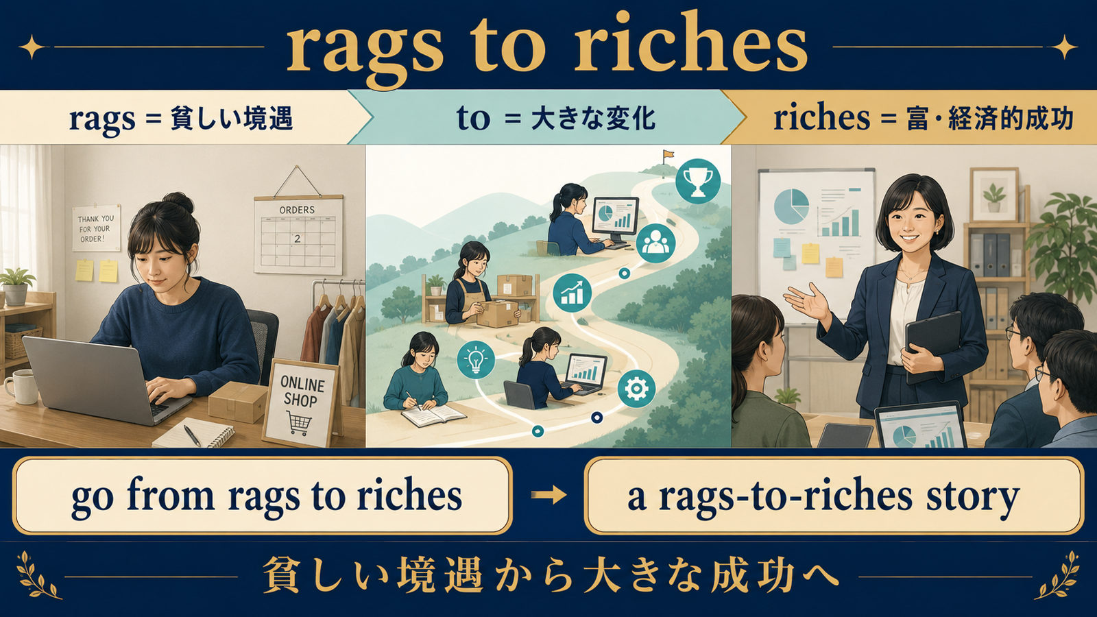 rags to richesのコアイメージとgo from・形容詞用法を説明するイラスト